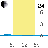 Stouts Creek tide chart for Tuesday, February 24, 2026