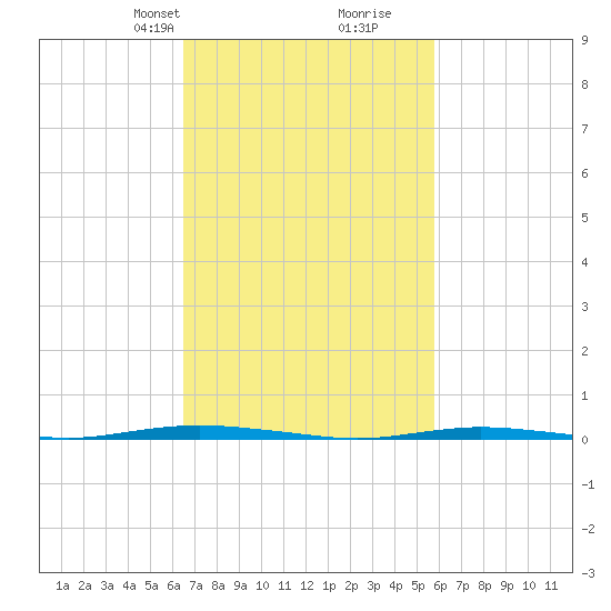 Stouts Creek tide chart for Friday, February 27, 2026