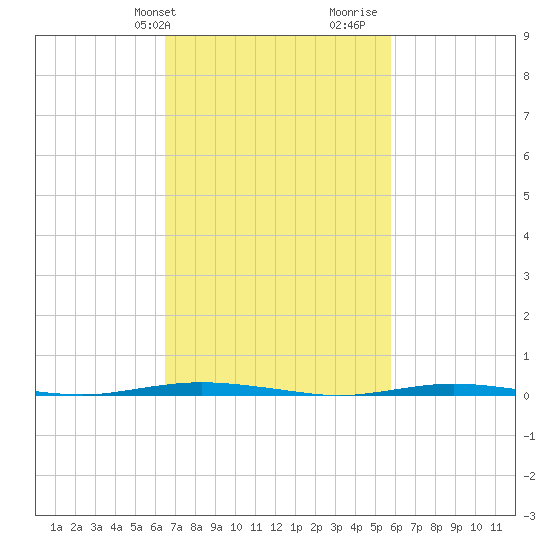 Stouts Creek tide chart for Saturday, February 28, 2026