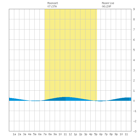 Stouts Creek tide chart for Monday, February 2, 2026