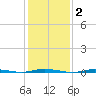 Stouts Creek tide chart for Monday, February 2, 2026