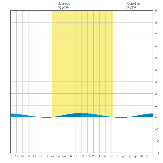 Stouts Creek tide chart for Tuesday, February 3, 2026