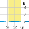 Stouts Creek tide chart for Tuesday, February 3, 2026