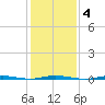 Stouts Creek tide chart for Wednesday, February 4, 2026