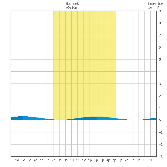 Stouts Creek tide chart for Friday, February 6, 2026