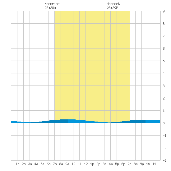 Stouts Creek tide chart for Sunday, March 15, 2026