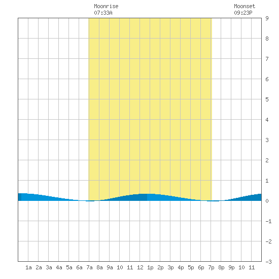 Stouts Creek tide chart for Friday, March 20, 2026