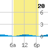Stouts Creek tide chart for Friday, March 20, 2026