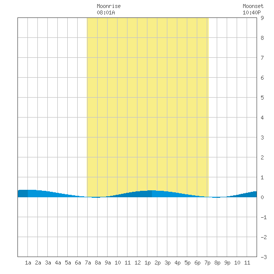 Stouts Creek tide chart for Saturday, March 21, 2026