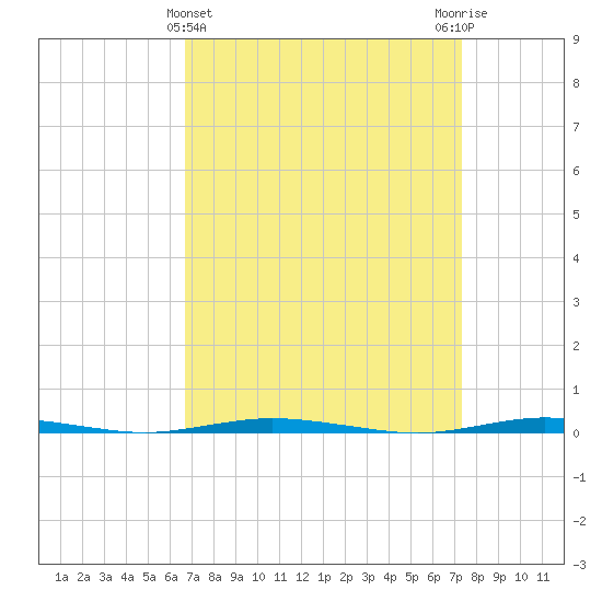 Stouts Creek tide chart for Tuesday, March 31, 2026