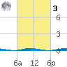 Stouts Creek tide chart for Tuesday, March 3, 2026