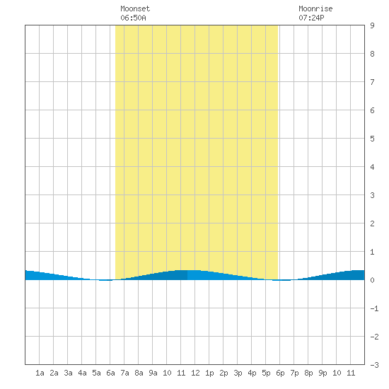 Stouts Creek tide chart for Wednesday, March 4, 2026