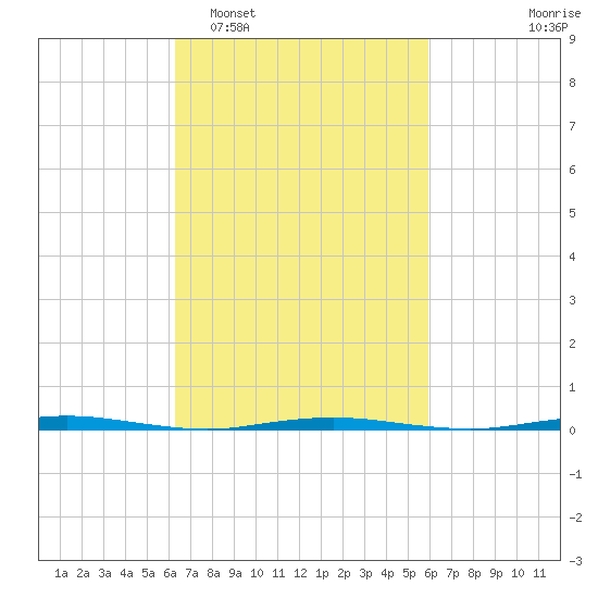 Stouts Creek tide chart for Saturday, March 7, 2026