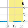 Stouts Creek tide chart for Sunday, March 8, 2026