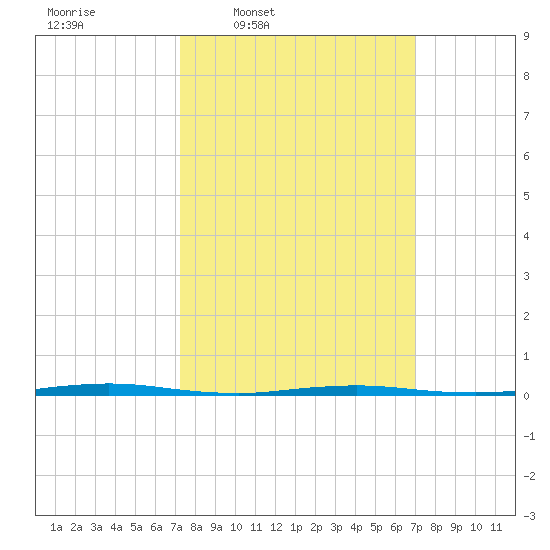 Stouts Creek tide chart for Monday, March 9, 2026