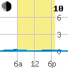 Stouts Creek tide chart for Friday, April 10, 2026