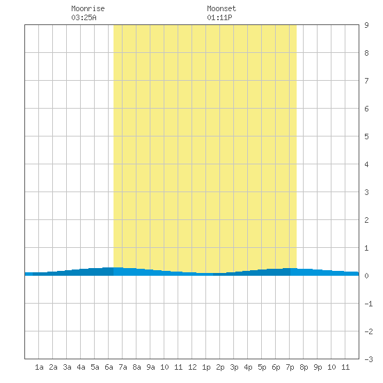 Stouts Creek tide chart for Saturday, April 11, 2026