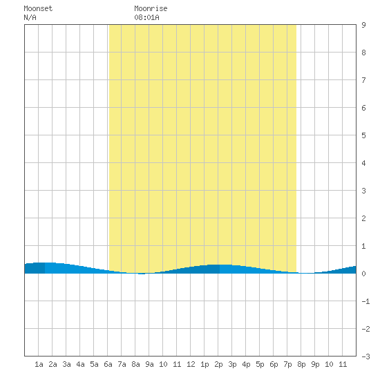 Stouts Creek tide chart for Monday, April 20, 2026