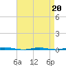 Stouts Creek tide chart for Monday, April 20, 2026