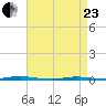 Stouts Creek tide chart for Thursday, April 23, 2026