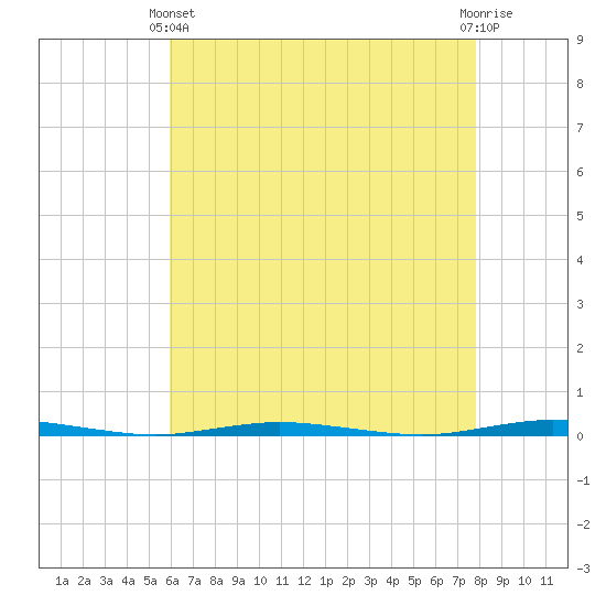 Stouts Creek tide chart for Thursday, April 30, 2026