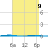 Stouts Creek tide chart for Thursday, April 9, 2026