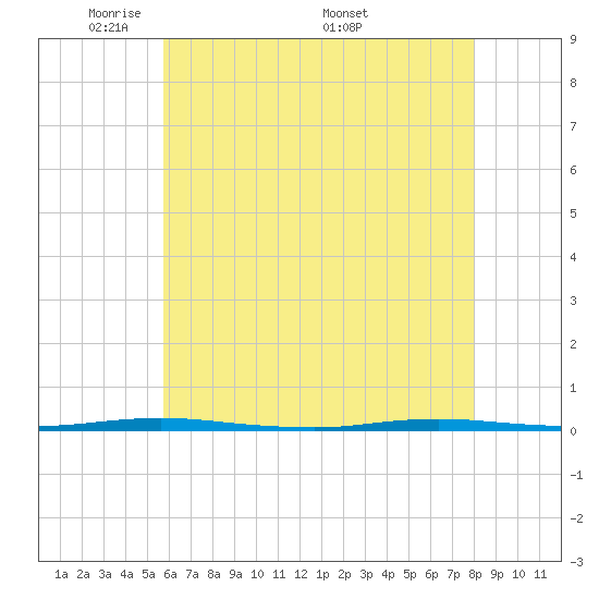 Stouts Creek tide chart for Sunday, May 10, 2026