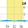 Stouts Creek tide chart for Sunday, May 10, 2026