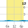 Stouts Creek tide chart for Tuesday, May 12, 2026