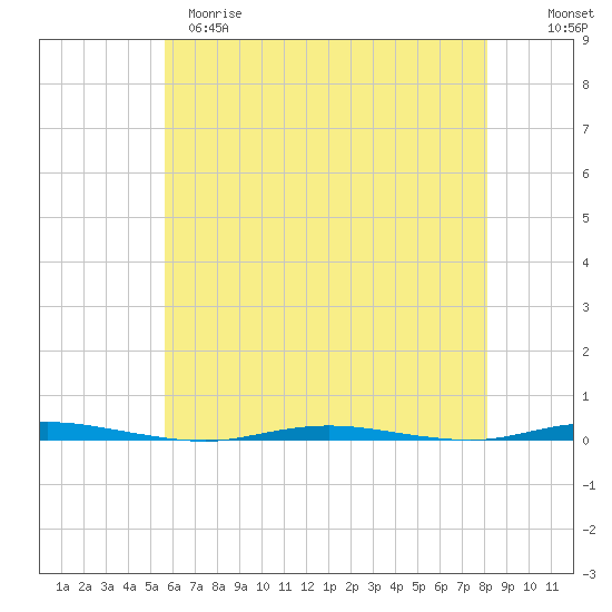 Stouts Creek tide chart for Monday, May 18, 2026