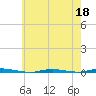Stouts Creek tide chart for Monday, May 18, 2026