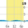Stouts Creek tide chart for Tuesday, May 19, 2026
