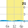 Stouts Creek tide chart for Thursday, May 21, 2026