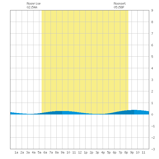Stouts Creek tide chart for Friday, June 12, 2026