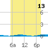 Stouts Creek tide chart for Saturday, June 13, 2026