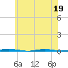 Stouts Creek tide chart for Friday, June 19, 2026