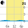 Stouts Creek tide chart for Sunday, June 21, 2026