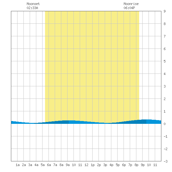 Stouts Creek tide chart for Friday, June 26, 2026
