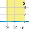 Stouts Creek tide chart for Tuesday, June 2, 2026