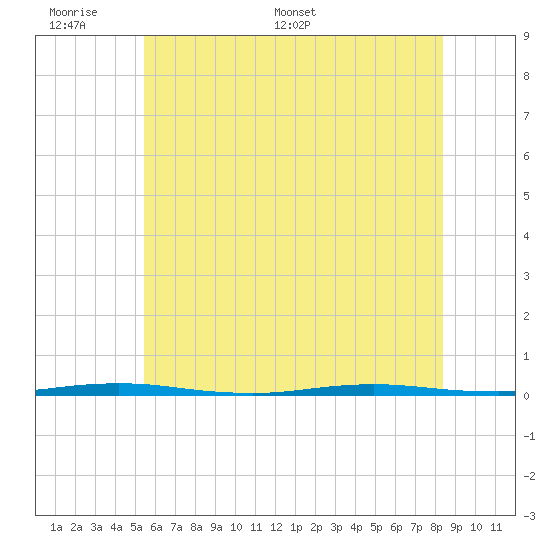 Stouts Creek tide chart for Sunday, June 7, 2026