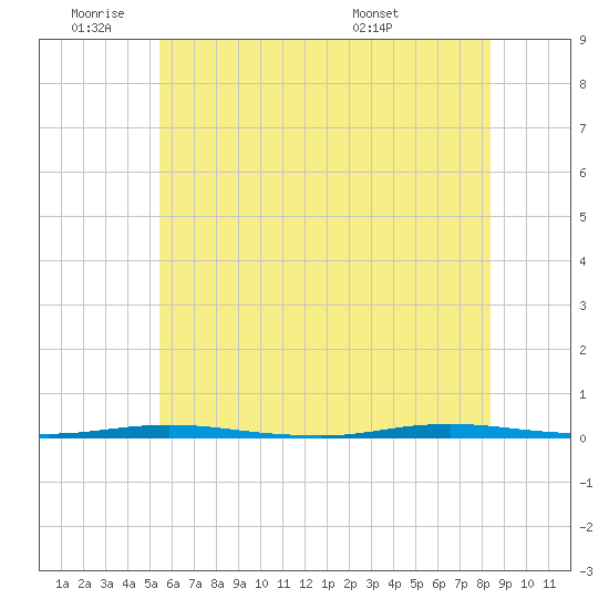 Stouts Creek tide chart for Tuesday, June 9, 2026