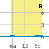 Stouts Creek tide chart for Tuesday, June 9, 2026