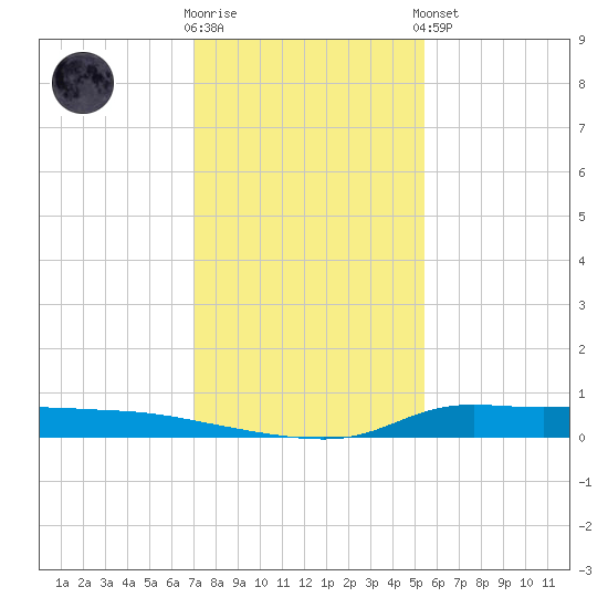 Stouts Pass tide chart for Tuesday, January 12, 2021