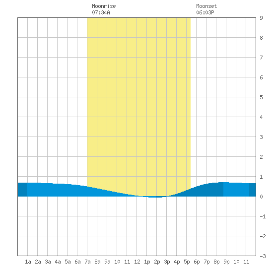 Stouts Pass tide chart for Wednesday, January 13, 2021