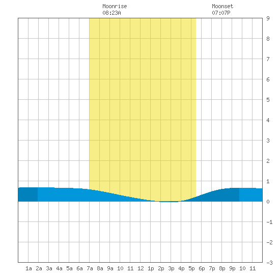 Stouts Pass tide chart for Thursday, January 14, 2021