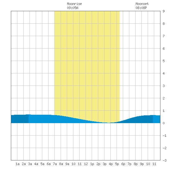 Stouts Pass tide chart for Friday, January 15, 2021