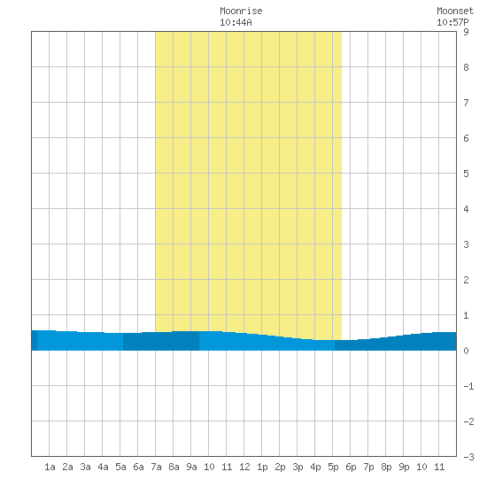 Stouts Pass tide chart for Monday, January 18, 2021