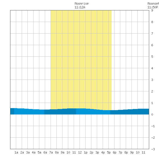 Stouts Pass tide chart for Tuesday, January 19, 2021