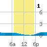 Stouts Pass tide chart for Friday, January 1, 2021