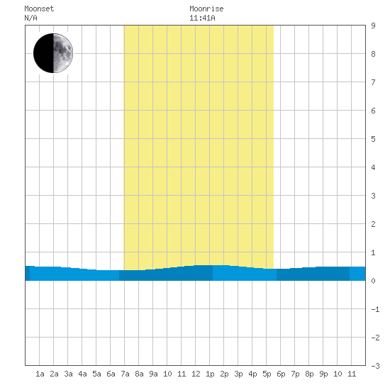 Stouts Pass tide chart for Wednesday, January 20, 2021